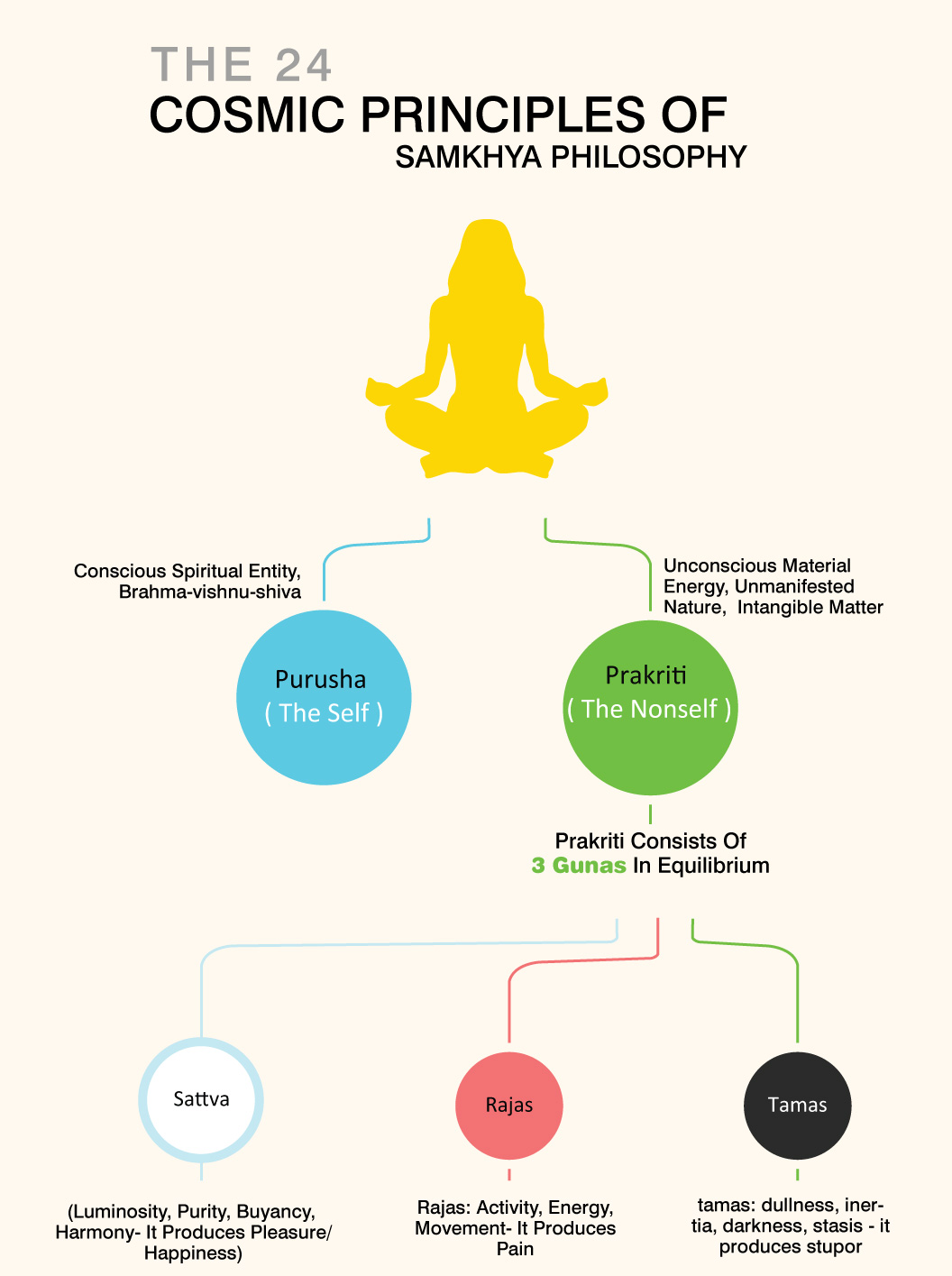 24 core principle of sankhya yog
