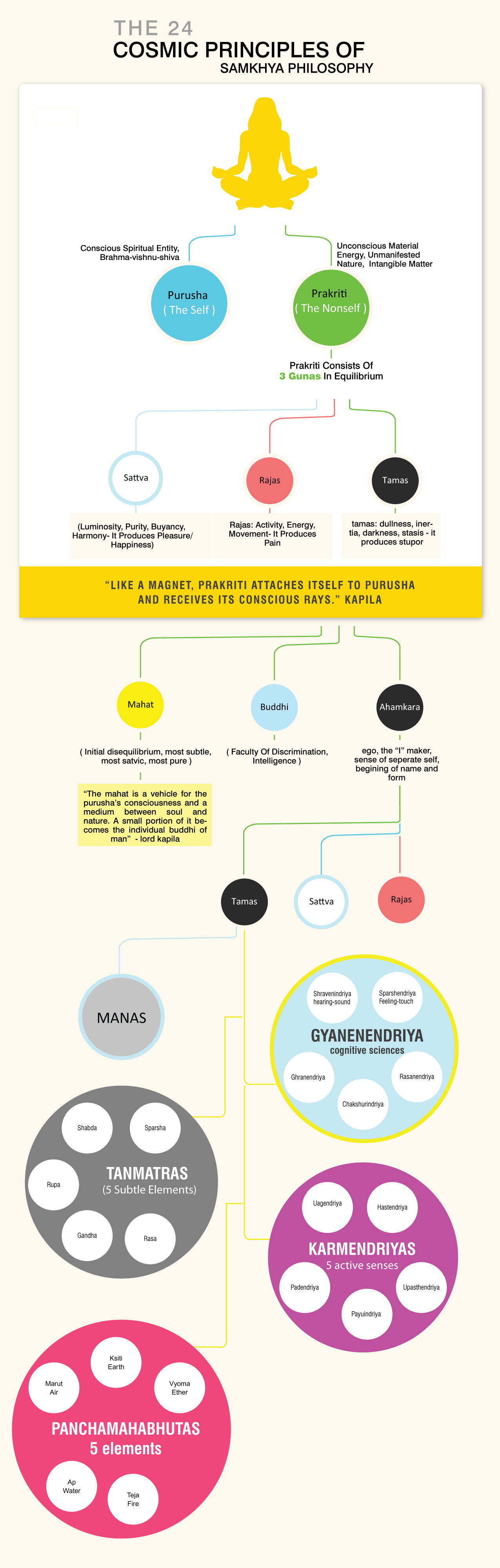 Philosophy of sankhya yog